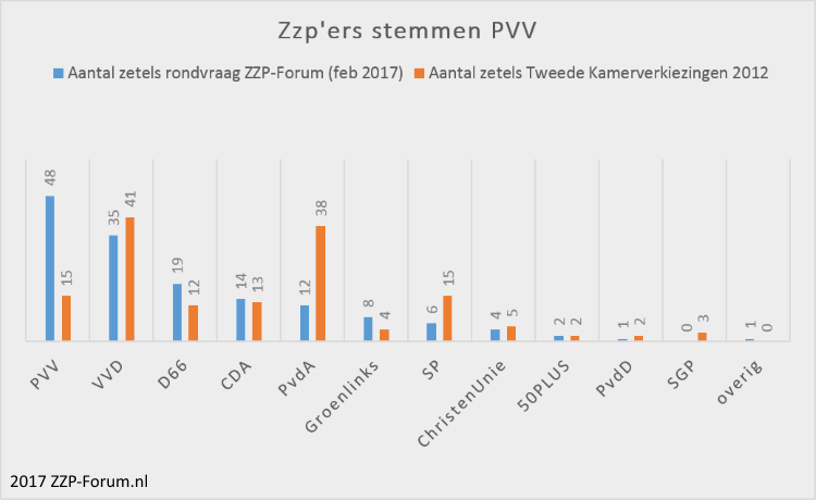 Grafiek 1: stemgedrag zzp'ers