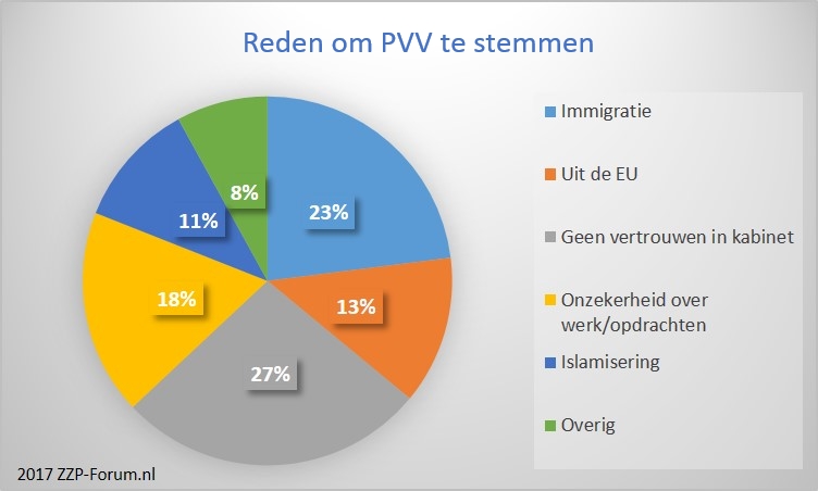 Grafiek redenen om PVV te stemmen