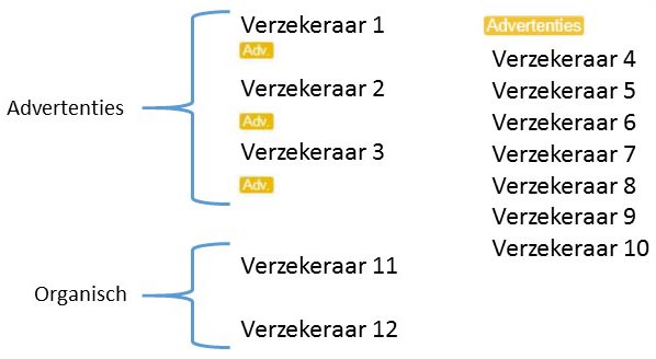 Oude indeling Adwords